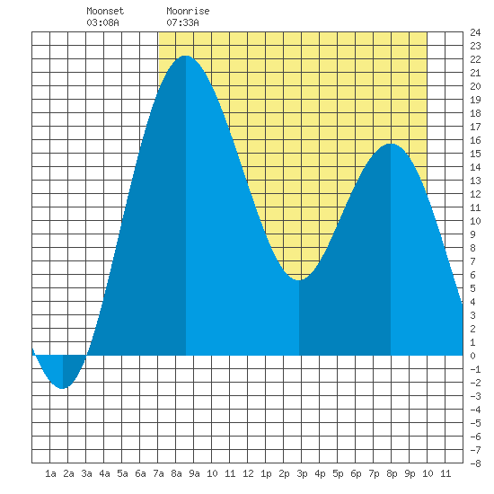 Clarks Point tide chart for Monday, April 20, 2026