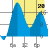 Clarks Point tide chart for Monday, April 20, 2026