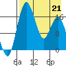 Clarks Point tide chart for Tuesday, April 21, 2026