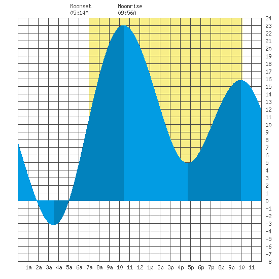 Clarks Point tide chart for Wednesday, April 22, 2026