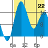 Clarks Point tide chart for Wednesday, April 22, 2026