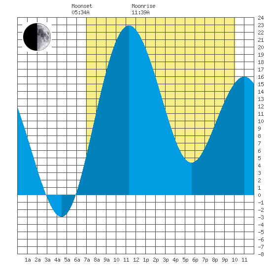 Clarks Point tide chart for Thursday, April 23, 2026