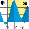 Clarks Point tide chart for Thursday, April 23, 2026