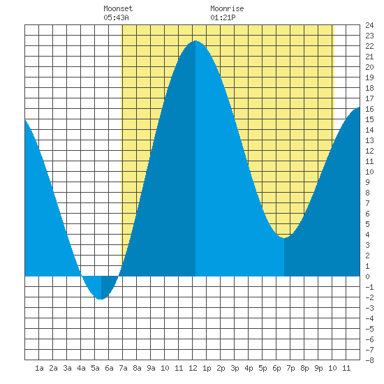 Clarks Point tide chart for Friday, April 24, 2026