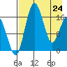 Clarks Point tide chart for Friday, April 24, 2026
