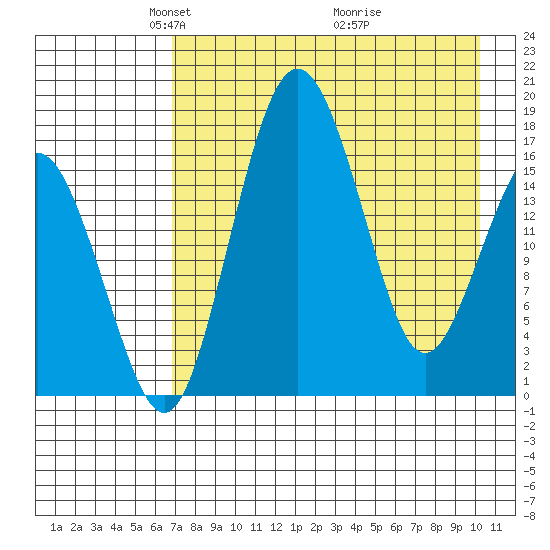Clarks Point tide chart for Saturday, April 25, 2026