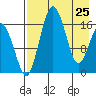 Clarks Point tide chart for Saturday, April 25, 2026