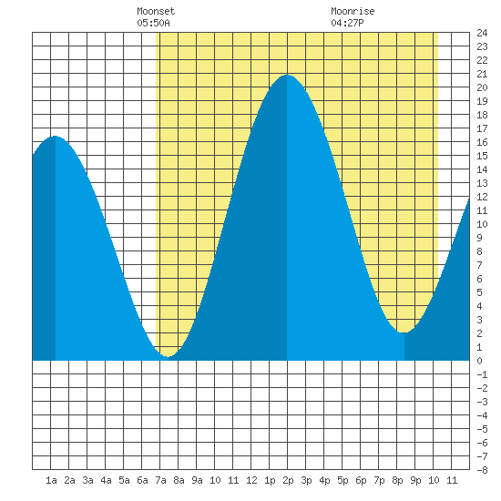 Clarks Point tide chart for Sunday, April 26, 2026
