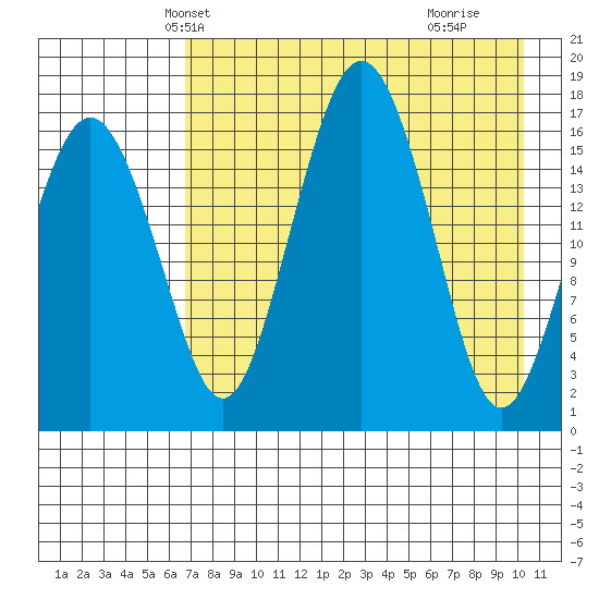 Clarks Point tide chart for Monday, April 27, 2026