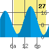 Clarks Point tide chart for Monday, April 27, 2026