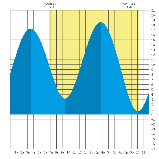 Clarks Point tide chart for Tuesday, April 28, 2026