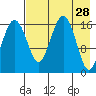 Clarks Point tide chart for Tuesday, April 28, 2026