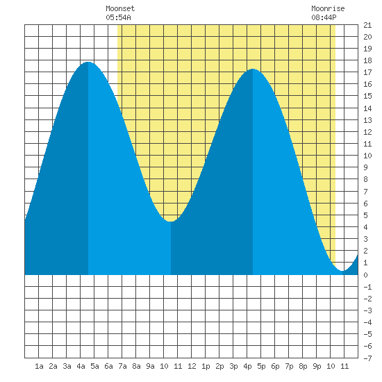 Clarks Point tide chart for Wednesday, April 29, 2026