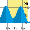 Clarks Point tide chart for Wednesday, April 29, 2026
