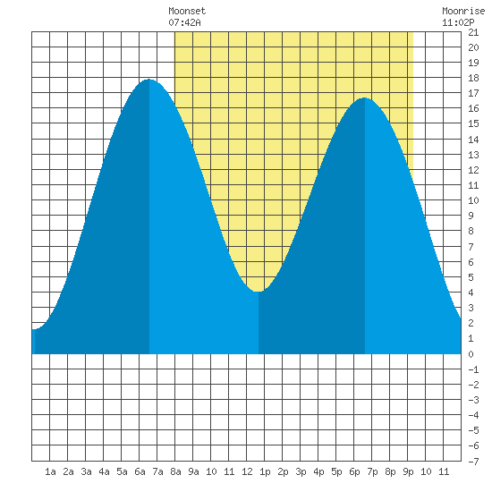 Clarks Point tide chart for Thursday, April 2, 2026