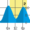 Clarks Point tide chart for Thursday, April 2, 2026