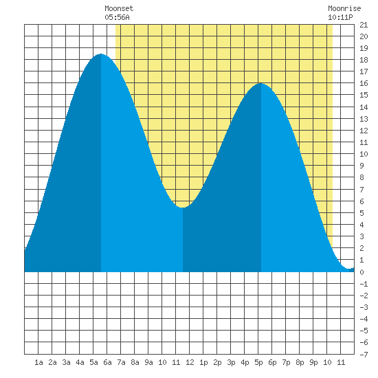 Clarks Point tide chart for Thursday, April 30, 2026