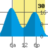 Clarks Point tide chart for Thursday, April 30, 2026