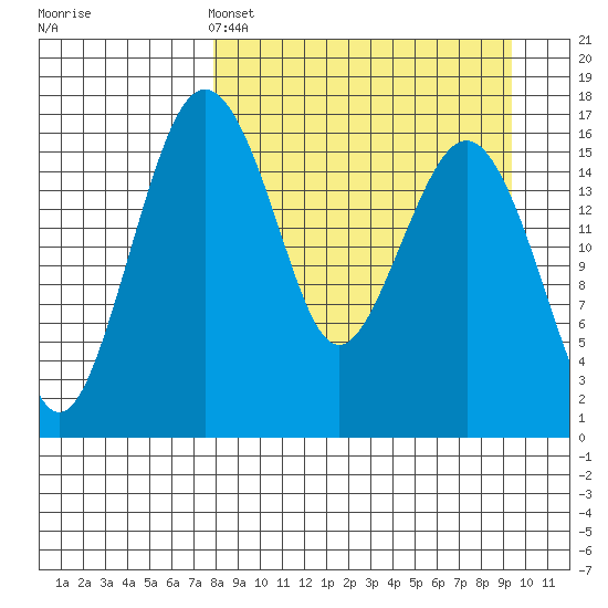 Clarks Point tide chart for Friday, April 3, 2026