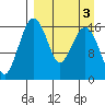 Clarks Point tide chart for Friday, April 3, 2026