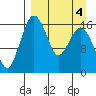 Clarks Point tide chart for Saturday, April 4, 2026