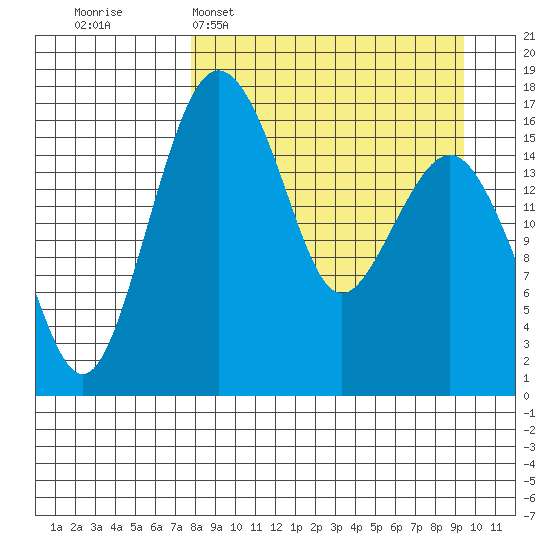 Clarks Point tide chart for Sunday, April 5, 2026
