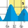 Clarks Point tide chart for Sunday, April 5, 2026