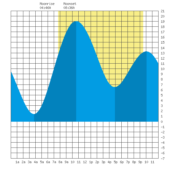 Clarks Point tide chart for Tuesday, April 7, 2026
