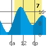 Clarks Point tide chart for Tuesday, April 7, 2026