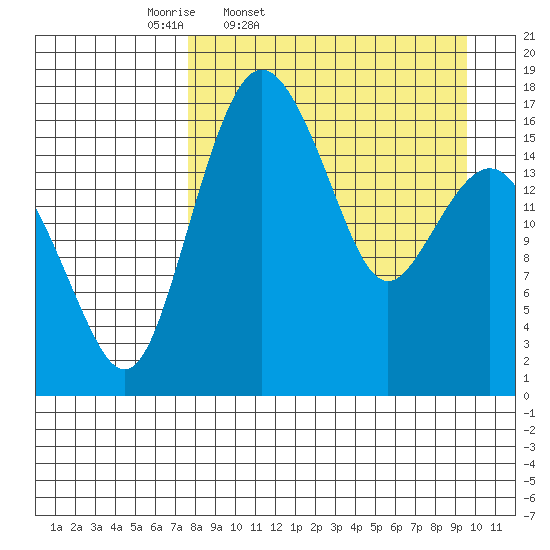 Clarks Point tide chart for Wednesday, April 8, 2026