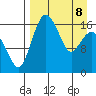 Clarks Point tide chart for Wednesday, April 8, 2026