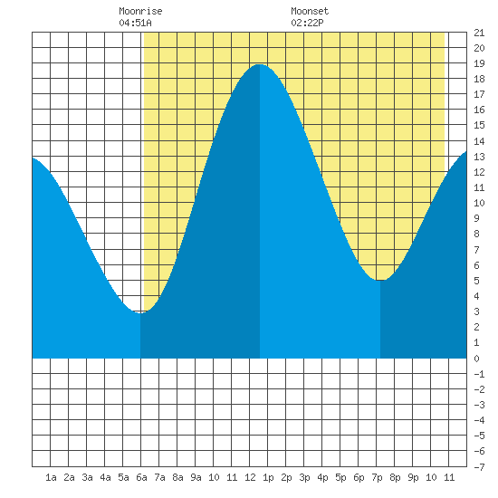 Clarks Point tide chart for Sunday, May 10, 2026