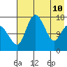 Clarks Point tide chart for Sunday, May 10, 2026
