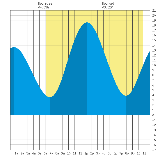 Clarks Point tide chart for Monday, May 11, 2026