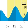 Clarks Point tide chart for Monday, May 11, 2026