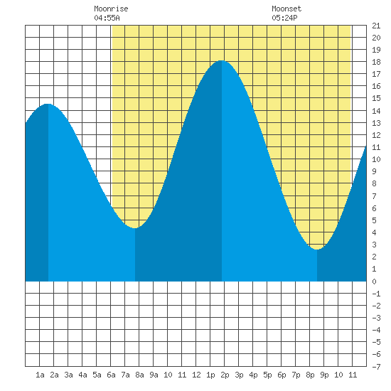 Clarks Point tide chart for Tuesday, May 12, 2026