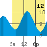 Clarks Point tide chart for Tuesday, May 12, 2026