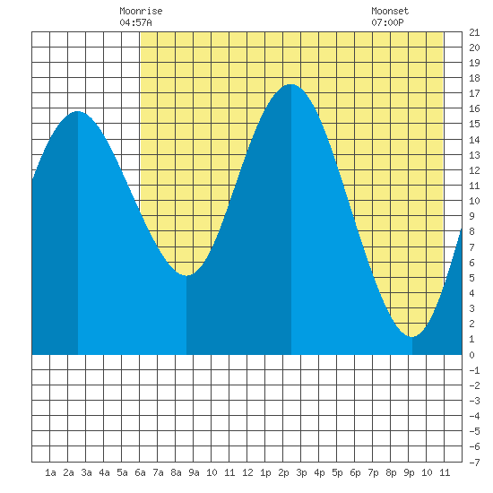 Clarks Point tide chart for Wednesday, May 13, 2026
