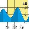 Clarks Point tide chart for Wednesday, May 13, 2026