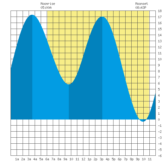 Clarks Point tide chart for Thursday, May 14, 2026