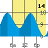 Clarks Point tide chart for Thursday, May 14, 2026