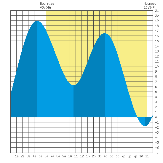 Clarks Point tide chart for Friday, May 15, 2026