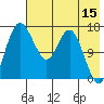 Clarks Point tide chart for Friday, May 15, 2026