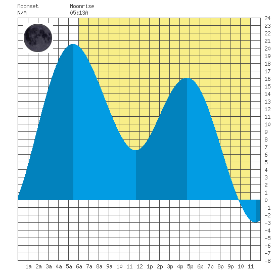 Clarks Point tide chart for Saturday, May 16, 2026