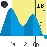 Clarks Point tide chart for Saturday, May 16, 2026