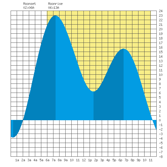 Clarks Point tide chart for Monday, May 18, 2026