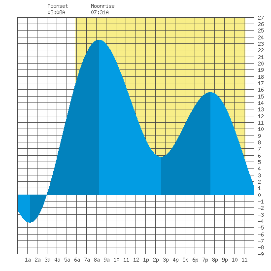 Clarks Point tide chart for Tuesday, May 19, 2026