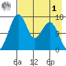 Clarks Point tide chart for Friday, May 1, 2026