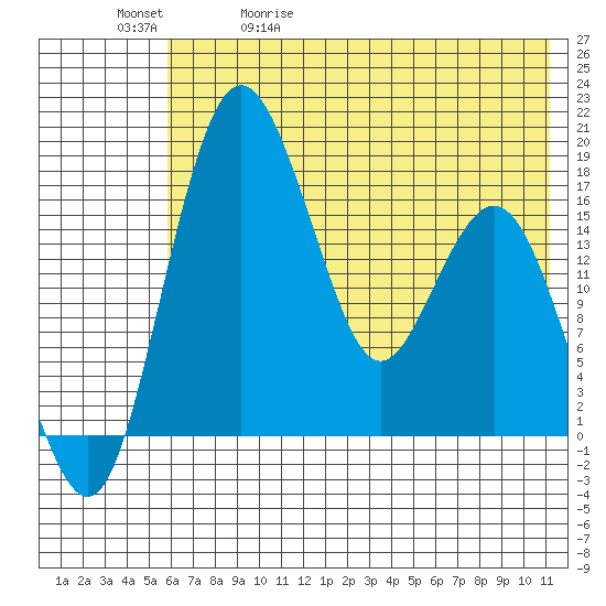 Clarks Point tide chart for Wednesday, May 20, 2026