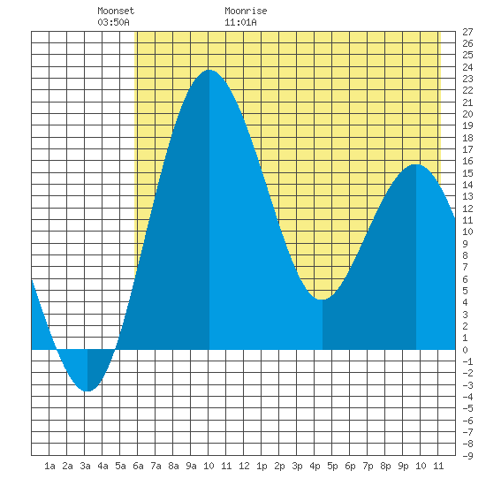 Clarks Point tide chart for Thursday, May 21, 2026